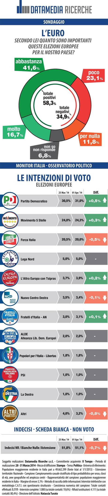 Sondaggio DATAMEDIA 2 aprile