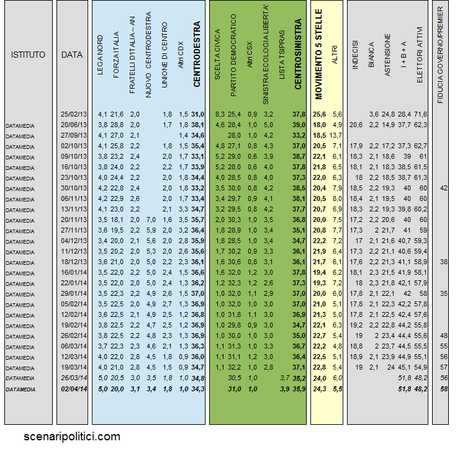 Sondaggio DATAMEDIA 2 aprile