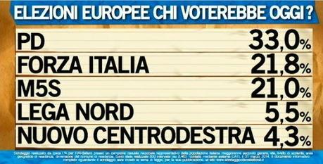 Sondaggio IPSOS 01 aprile