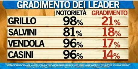 Sondaggio IPSOS 01 aprile