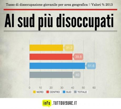 tasso di disoccupazione giovanile