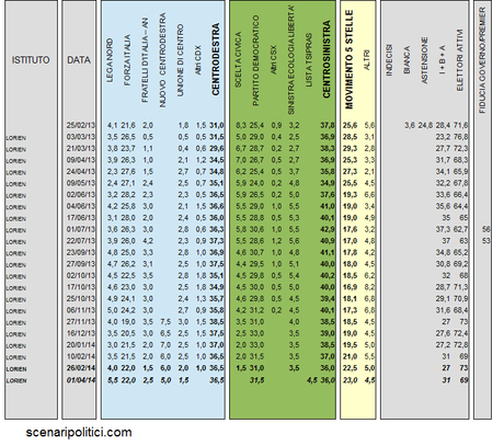 Sondaggio LORIEN 1 aprile