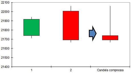 Grafico nr. 2 - Compressione Engulfing Bearish