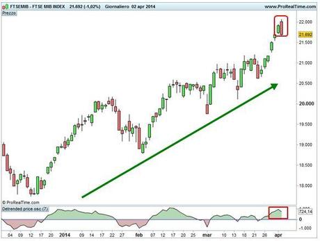 Grafico nr. 1 - Ftse Mib - Engulfing Bearish