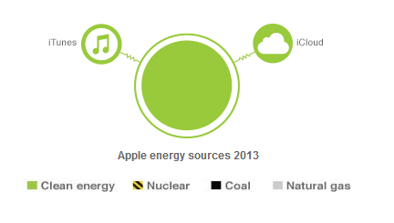 Apple-energia-rinnovabile
