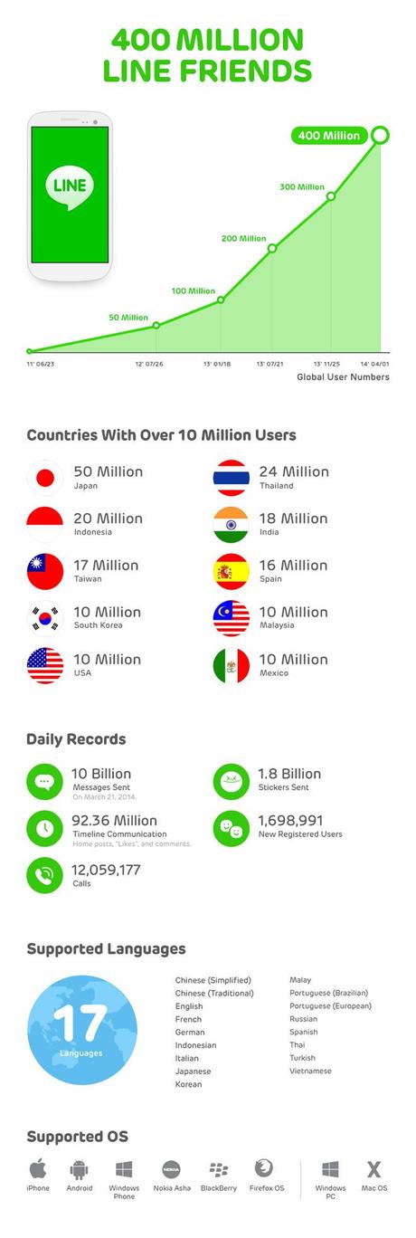 line-400-milioni-utenti-infografica