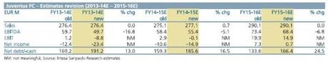 2014 04 02 Banca IMI Juventus Fc varazione stime