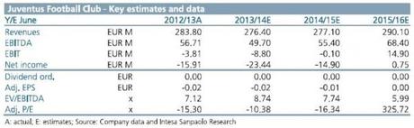 2014 04 02 Banca IMI Juventus Fc stime previsione