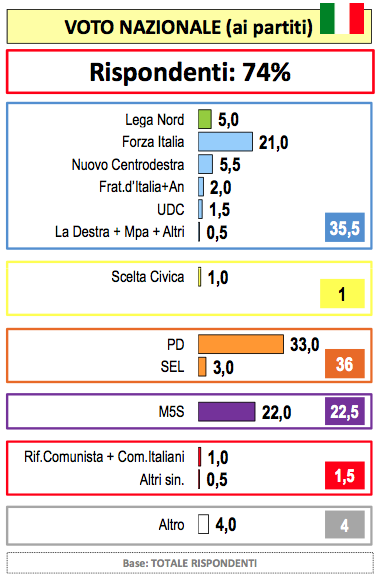 Sondaggio LORIEN 1 aprile