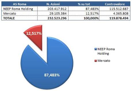 2014 03 31 AS Roma azionisti post auc Neep anche inpotato