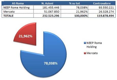 2014 03 31 AS Roma azionisti post auc se tutti