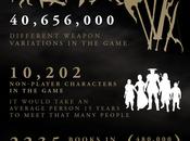 Elder Scrolls Online Un'infografica sulle statistiche fatti rilevanti gioco Notizia