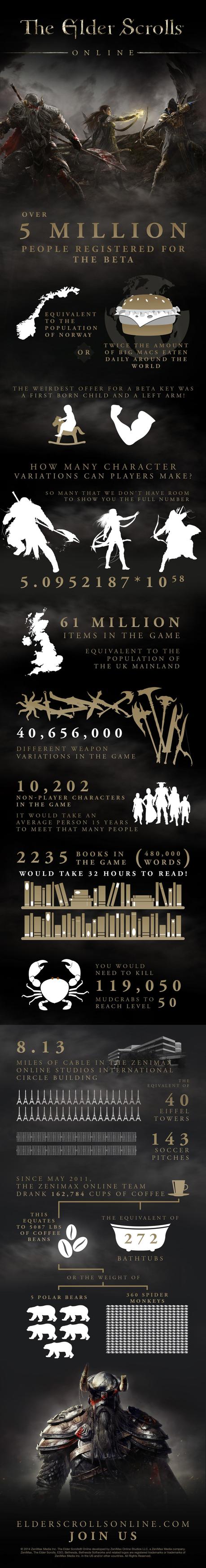 The Elder Scrolls Online - Un'infografica sulle statistiche e i fatti rilevanti del gioco