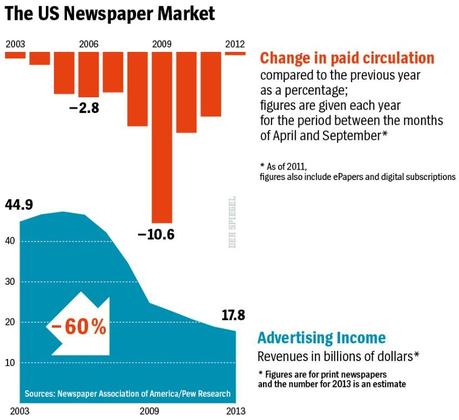 US Newspaper Market