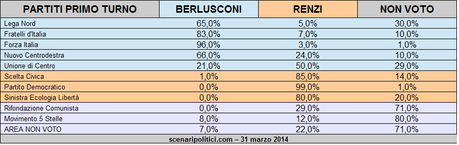 Sondaggio Ballottaggio Renzi Berlusconi 31 marzo