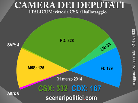 Sondaggio Ballottaggio Renzi Berlusconi 31 marzo