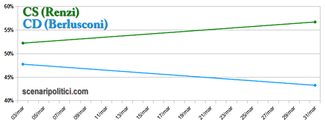 Sondaggio Ballottaggio Renzi Berlusconi 31 marzo
