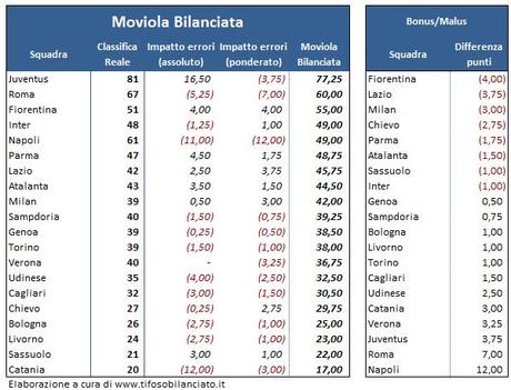 #MoviolaBilanciata - 01 classifica- 30