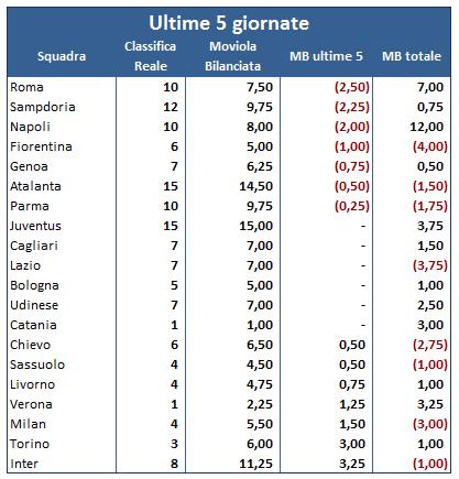 #MoviolaBilanciata - 03 ultime 5 - 30