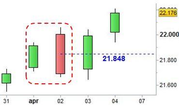 Grafico nr. 1 - Ftse Mib - Invalidazione Engulfing Bearish