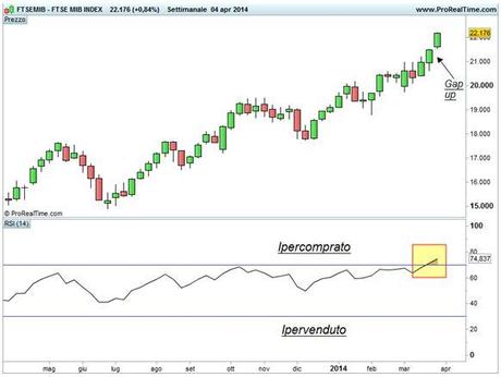 Grafico nr. 2 - Ftse Mib - Gap up e ipercomprato