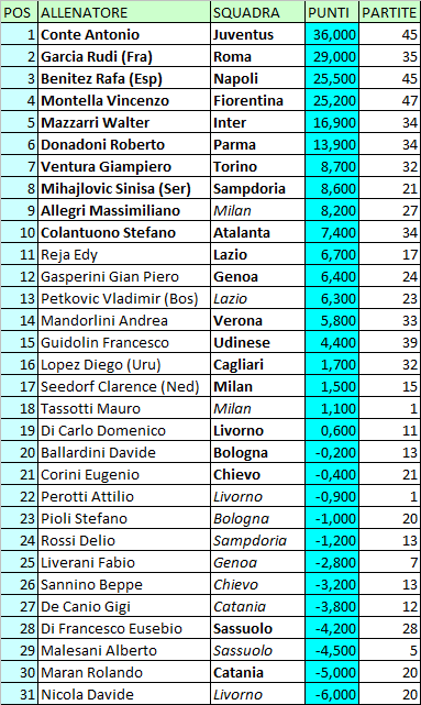 Classifica Allenatori Serie A (aggiornamento al 4 aprile)