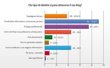 obiettivi_dei_blog_italiani