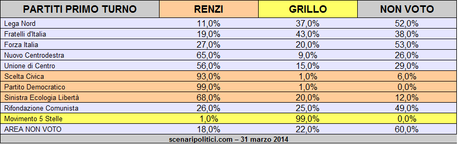 Sondaggio Ballottaggio Renzi Grillo 31 marzo