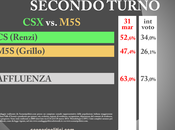 Sondaggio Ballottaggio Renzi Grillo marzo (SCENARIPOLITICI) RENZI 52,6%, GRILLO 47,4%