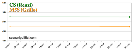 Sondaggio Ballottaggio Renzi Grillo 31 marzo