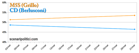 Sondaggio Ballottaggio Berlusconi Grillo 31 marzo