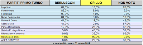 Sondaggio Ballottaggio Berlusconi Grillo 31 marzo