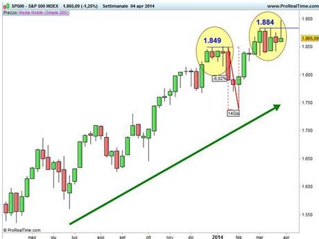 Grafico nr. 2 - S&P 500 - Resistenza area 1.884 punti