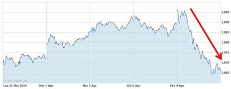 Grafico nr. 1 - S&P 500 - Andamento settimanale