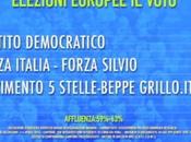 Sondaggio EUROMEDIA aprile EUROPEE: 31,2%, 21,5%, 21,4%, LEGA 4,7%