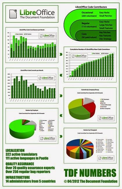 libreoffice infografica