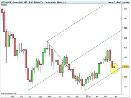 Grafico nr. 3 - Oro - Base settimanale