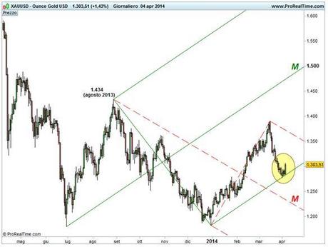 Grafico nr. 2 - Oro - Riconoscimento parallela inferiore Forchetta rialzista