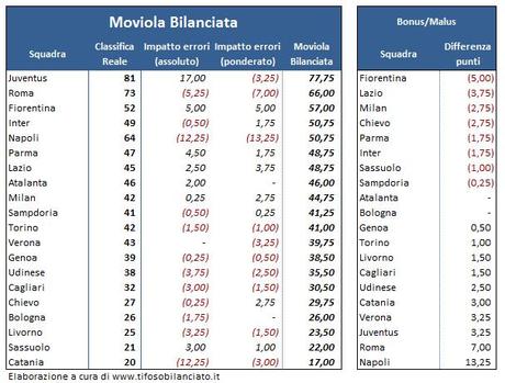 #MoviolaBilanciata - 1 - classifica 31