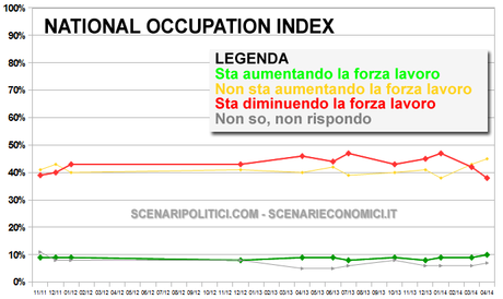 NATIONAL OCCUPATION INDEX 31 marzo