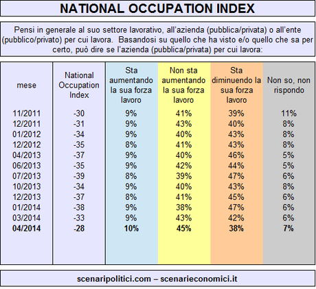 NATIONAL OCCUPATION INDEX 31 marzo
