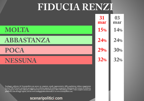 Sondaggio Fiducia RENZI 31 marzo