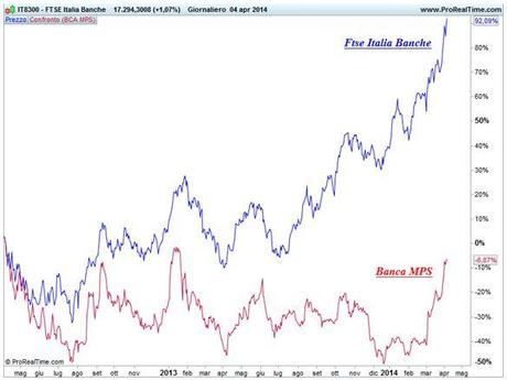 Grafico nr. 1 - Confronto MPS - Settore Bancario