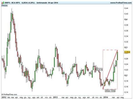 Grafico nr. 2 - MPS