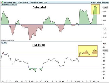 Grafico nr. 3 - MPS - Detrended e RSI 14 gg