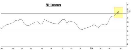 Grafico nr. 4 - MPS - RSI 14 settimane