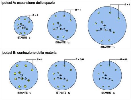 Confronto tra il modello di aumento dello spazio e quello di restringimento della materia