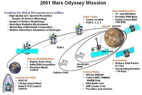 Sommario della missione Mars Odyssey. Crediti: NASA