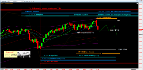 SP500: ANALISI CICLICA – APRILE 2014