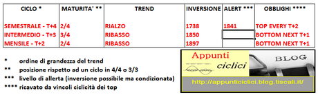 SP500: ANALISI CICLICA – APRILE 2014